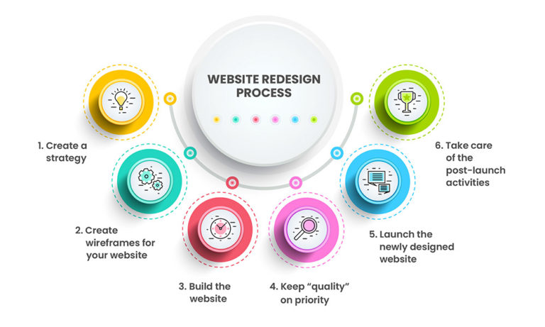 Website redesign services